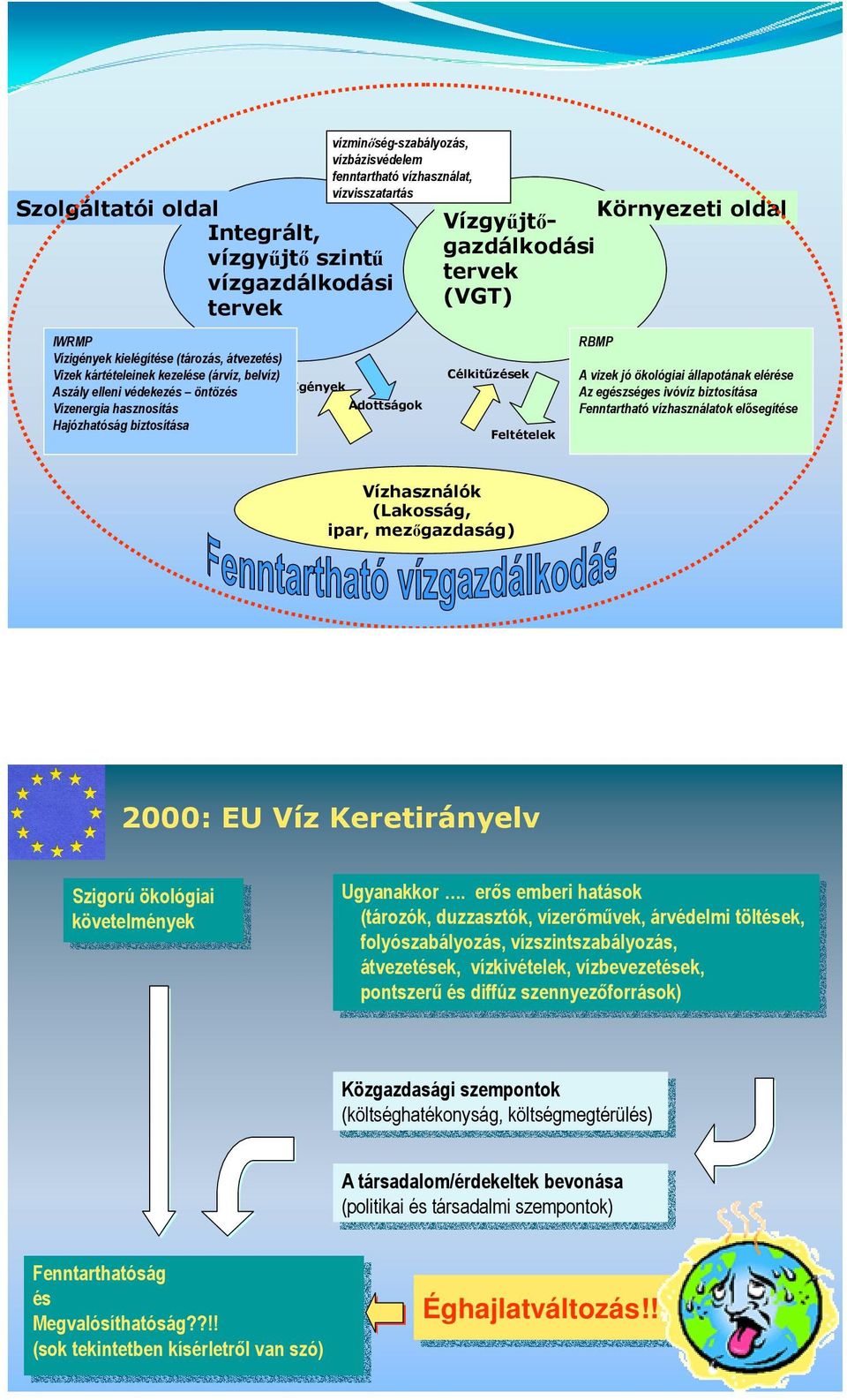 Célkitőzések Feltételek RBMP Környezeti oldal A vizek jó ökológiai állapotának elérése Az egészséges ivóvíz biztosítása Fenntartható vízhasználatok elısegítése Vízhasználók (Lakosság, ipar,