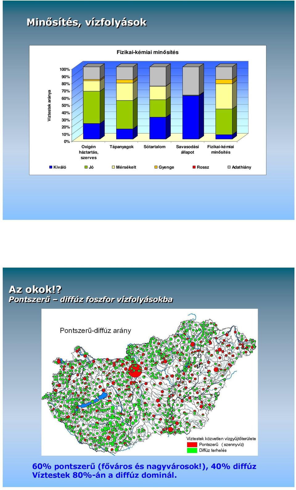 Fizikai-kémiai minısítés Kiváló Jó Mérsékelt Gyenge Rossz Adathiány Az okok!