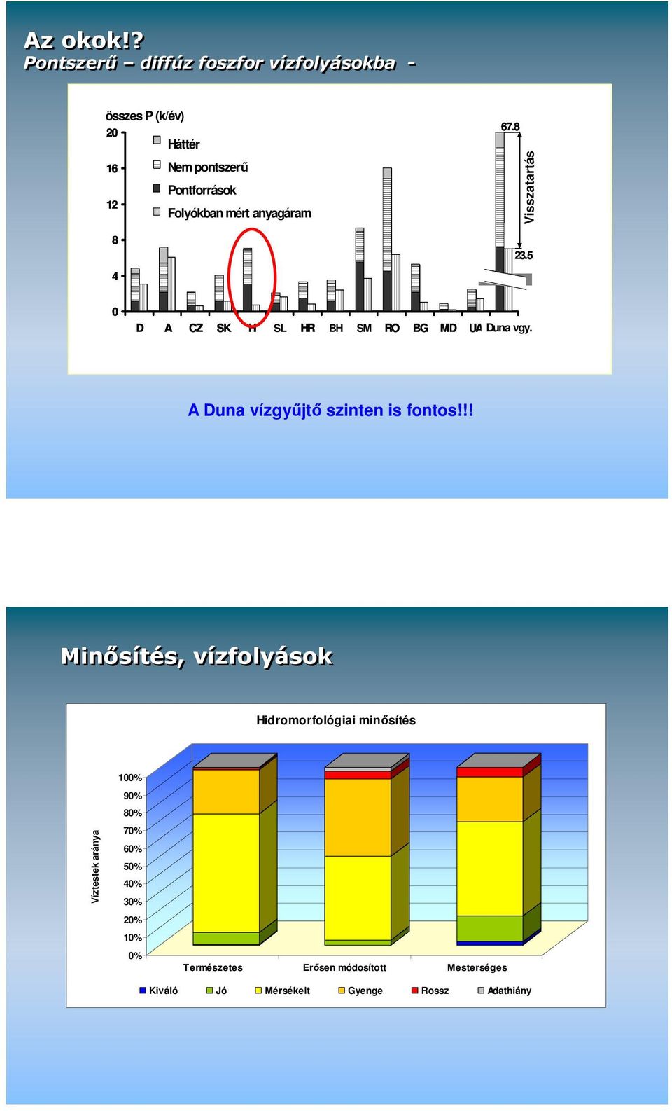 4 Point Pontforrások source Effluent River Folyókban load load mért anyagáram 67.8 Visszatartás Retention 23.