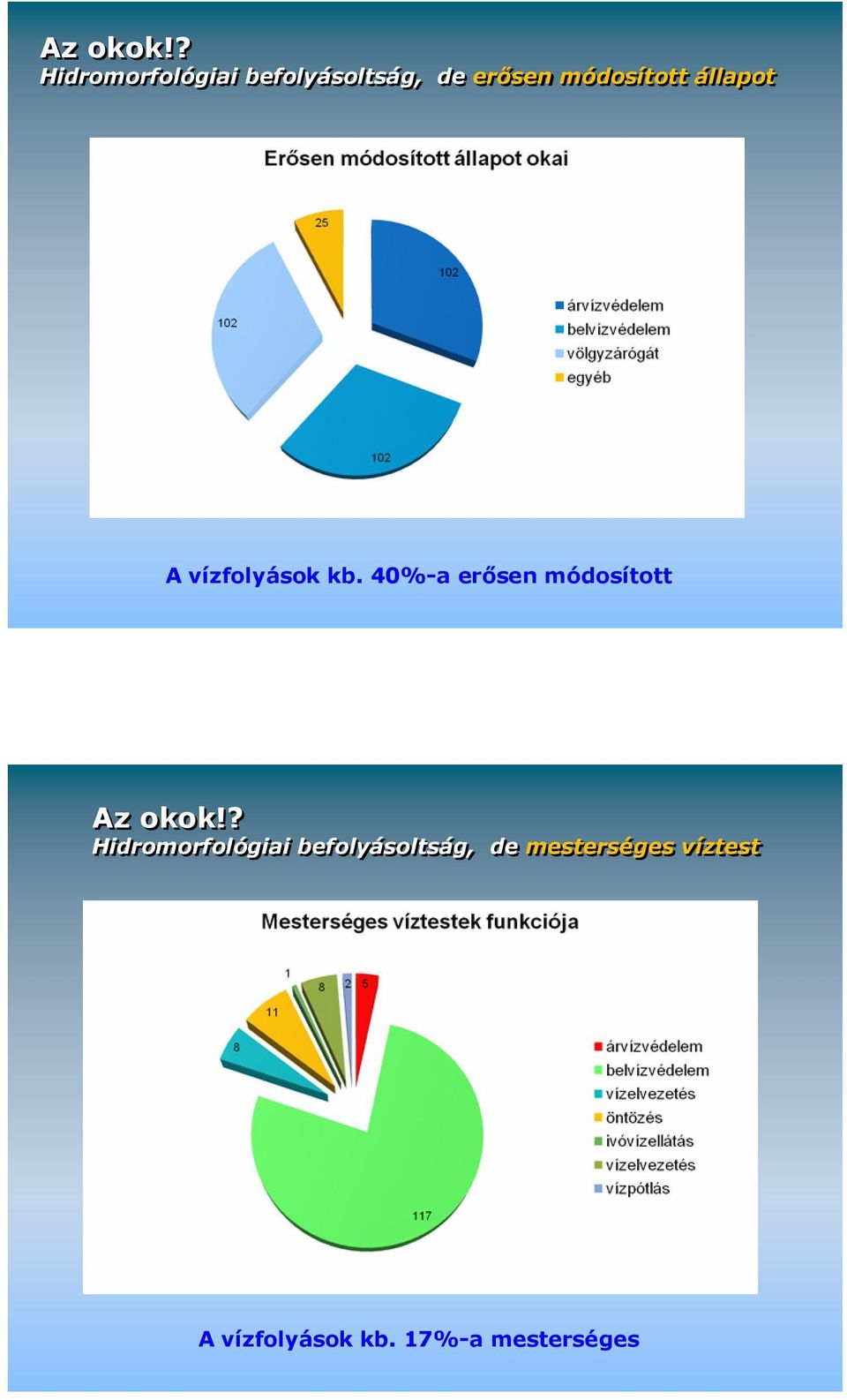 állapot Erısen módosított víztestek A vízfolyások kb.