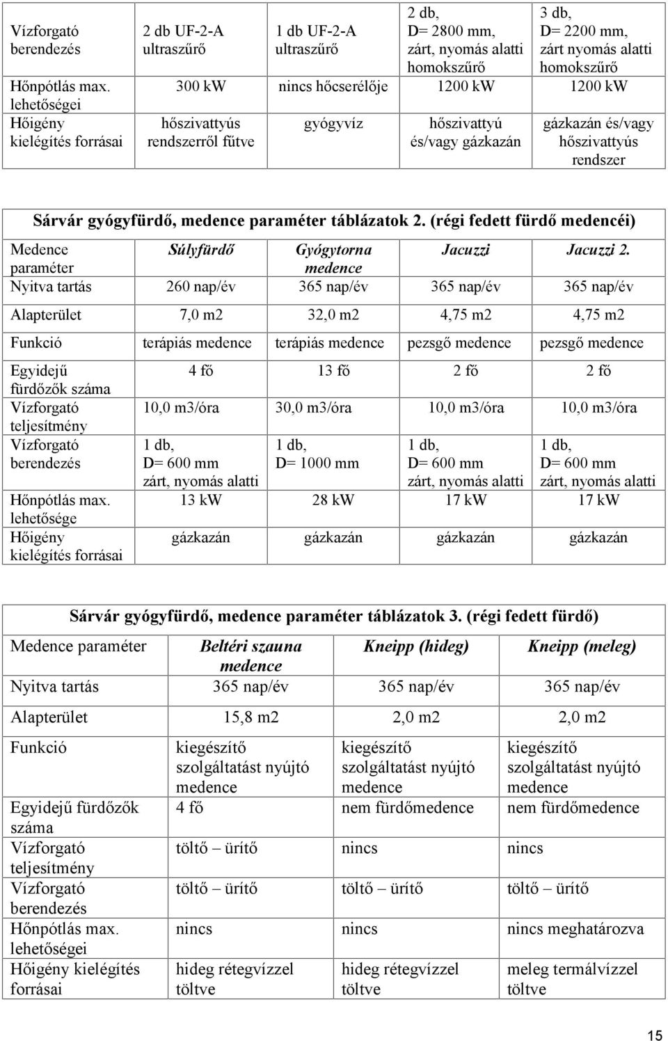 hőcserélője 1200 kw 1200 kw hőszivattyús rendszerről fűtve gyógyvíz hőszivattyú és/vagy gázkazán gázkazán és/vagy hőszivattyús rendszer Sárvár gyógyfürdő, medence paraméter táblázatok 2.