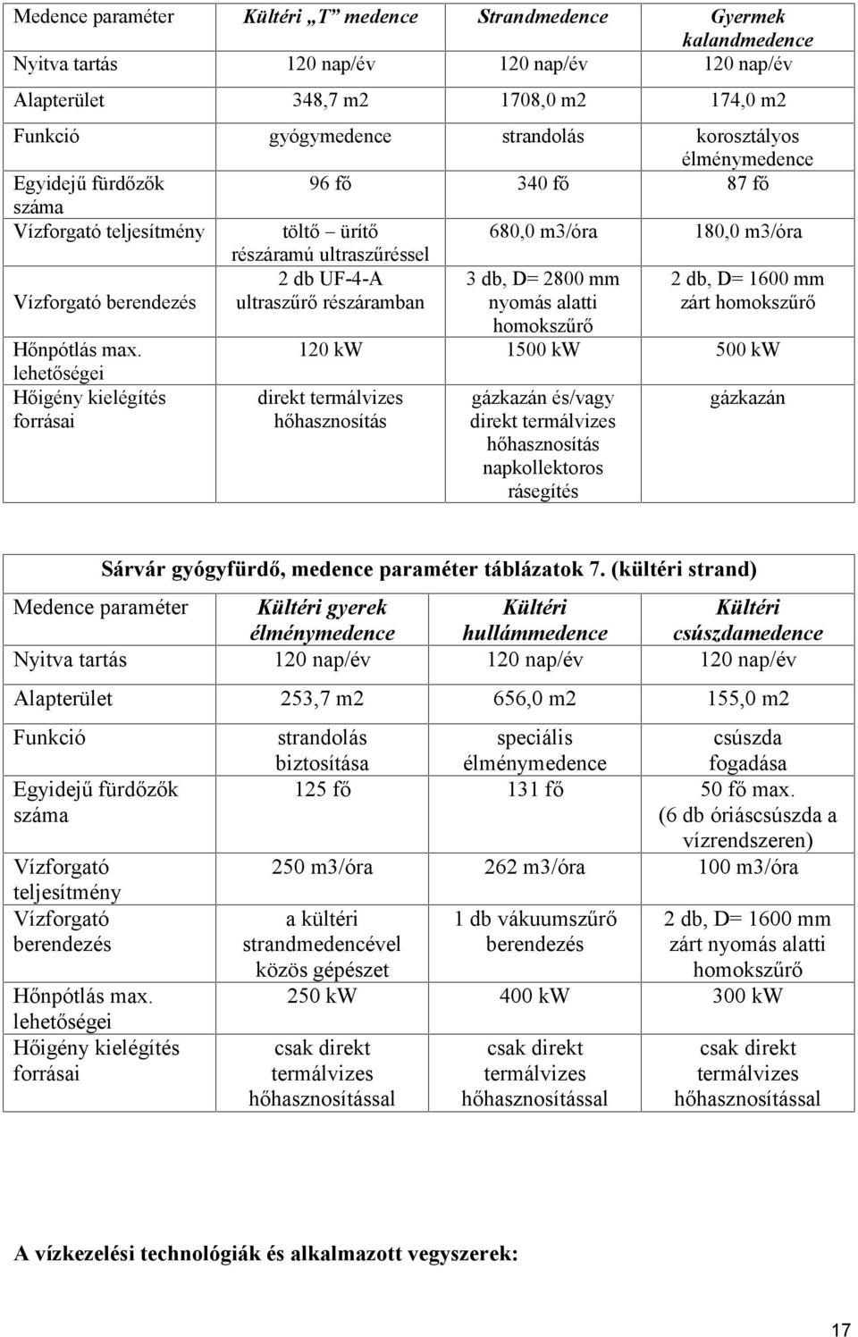 ultraszűrő részáramban 3 db, D= 2800 mm nyomás alatti 2 db, D= 1600 mm zárt homokszűrő homokszűrő Hőnpótlás max.