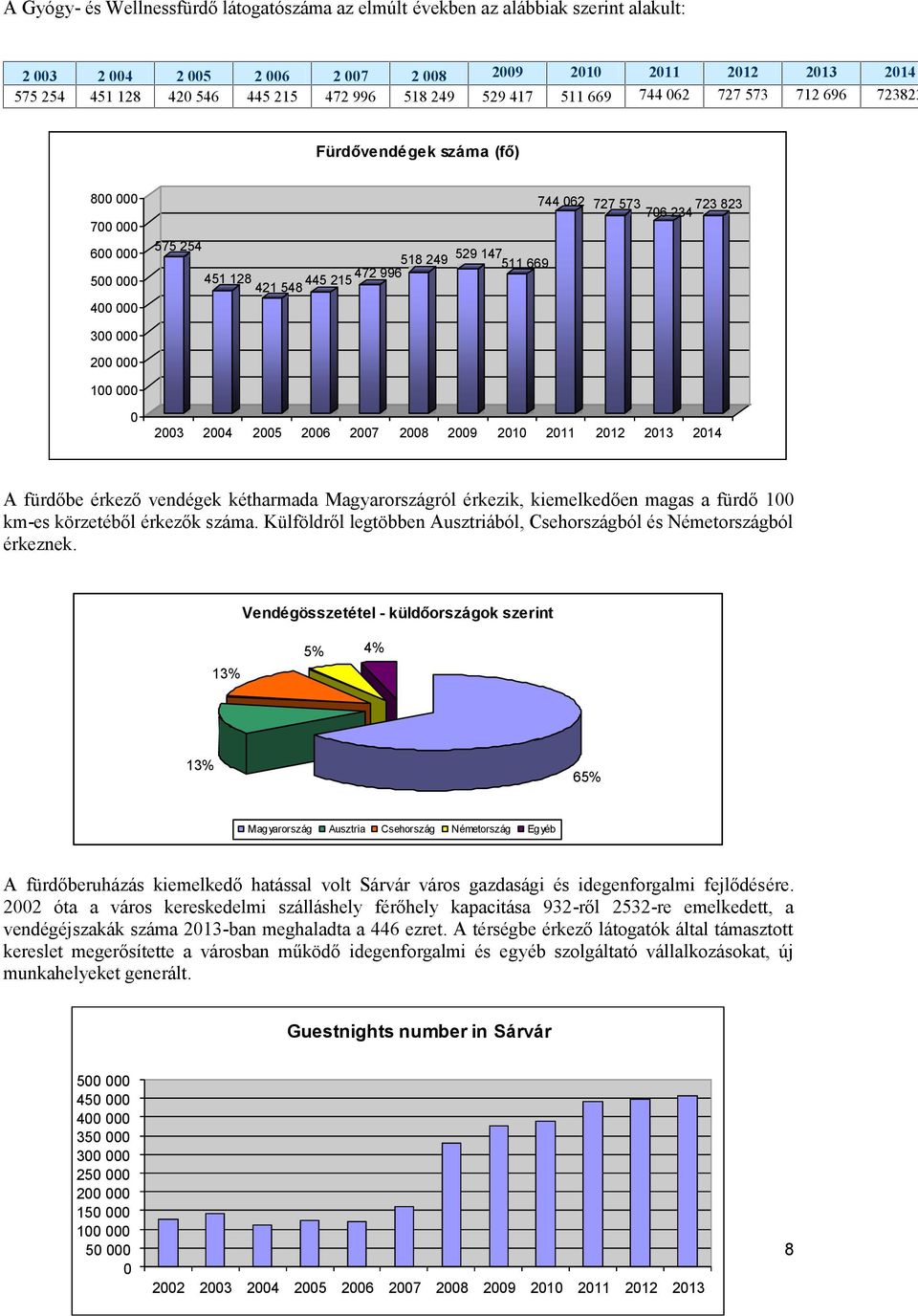 823 400 000 300 000 200 000 100 000 0 2003 2004 2005 2006 2007 2008 2009 2010 2011 2012 2013 2014 A fürdőbe érkező vendégek kétharmada Magyarországról érkezik, kiemelkedően magas a fürdő 100 km-es
