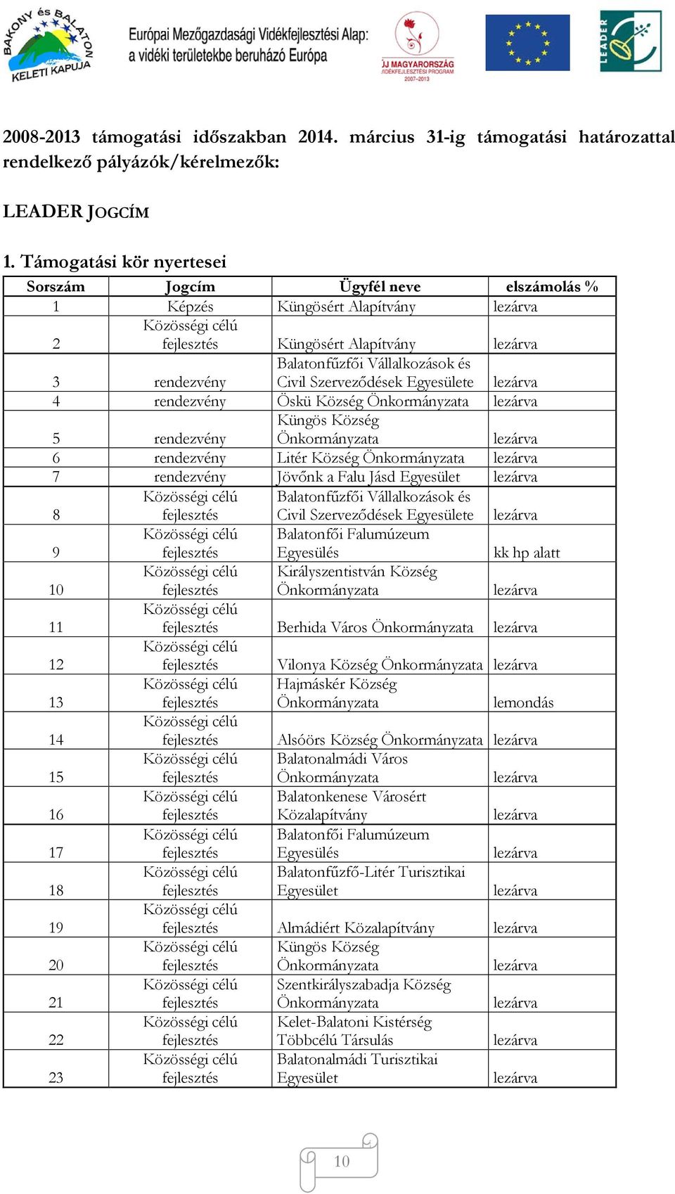 rendezvény Öskü Község Önkormányzata 5 rendezvény Küngös Község Önkormányzata 6 rendezvény Litér Község Önkormányzata 7 rendezvény Jövőnk a Falu Jásd Egyesület 8 Balatonfűzfői Vállalkozások és Civil