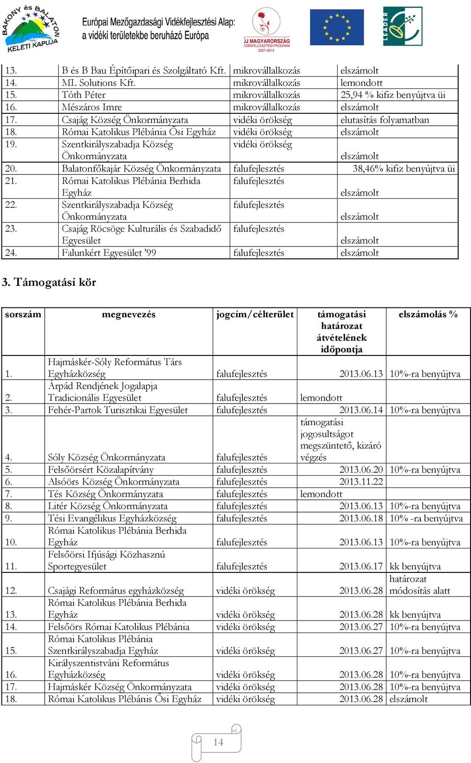 Szentkirályszabadja Község Önkormányzata vidéki örökség elszámolt 20. Balatonfőkajár Község Önkormányzata falu 38,46% kifiz benyújtva üi 21. Római Katolikus Plébánia Berhida Egyház falu elszámolt 22.