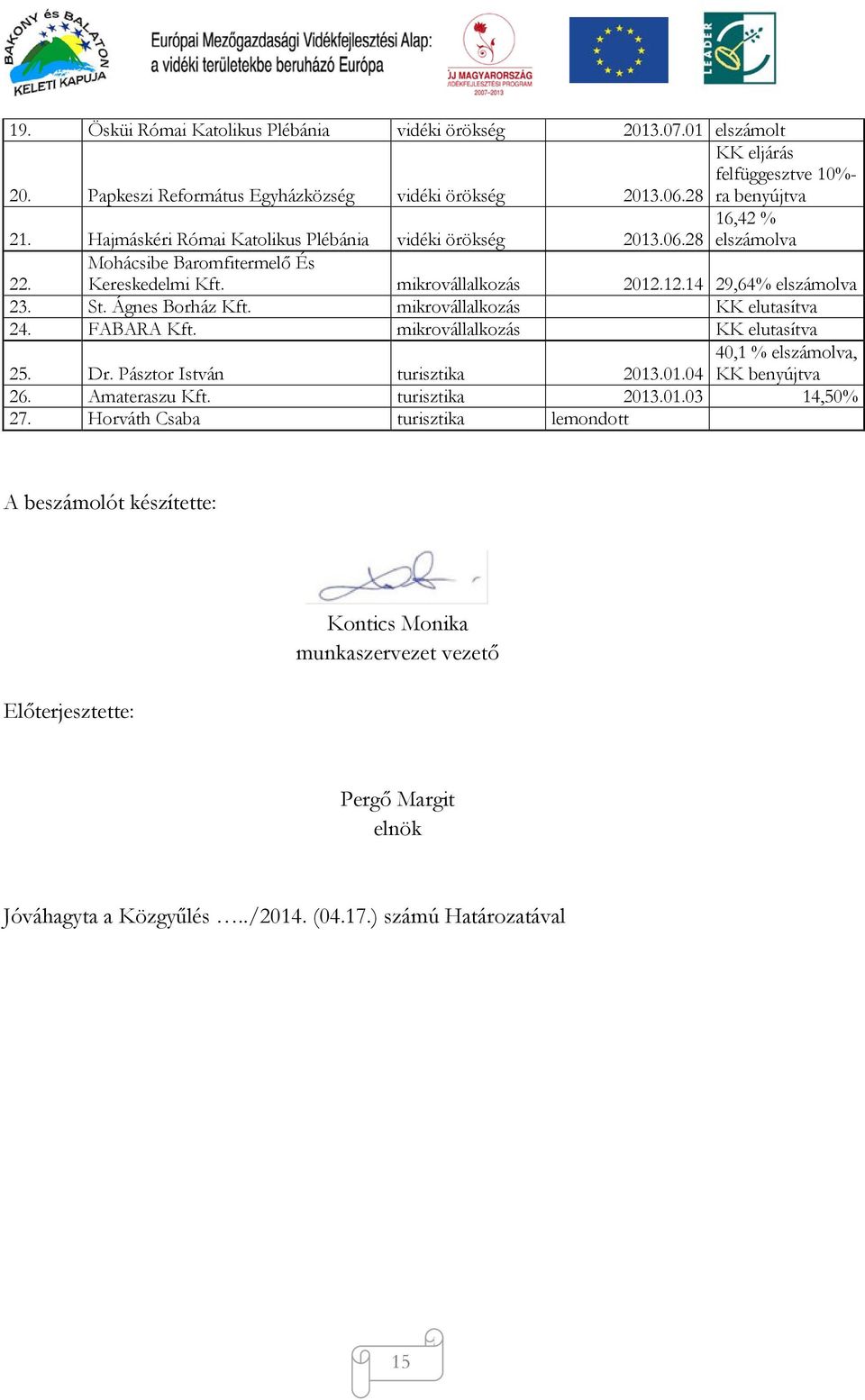 Ágnes Borház Kft. mikrovállalkozás KK elutasítva 24. FABARA Kft. mikrovállalkozás KK elutasítva 25. Dr. Pásztor István turisztika 40,1 % elszámolva, 2013.01.04 KK benyújtva 26. Amateraszu Kft.