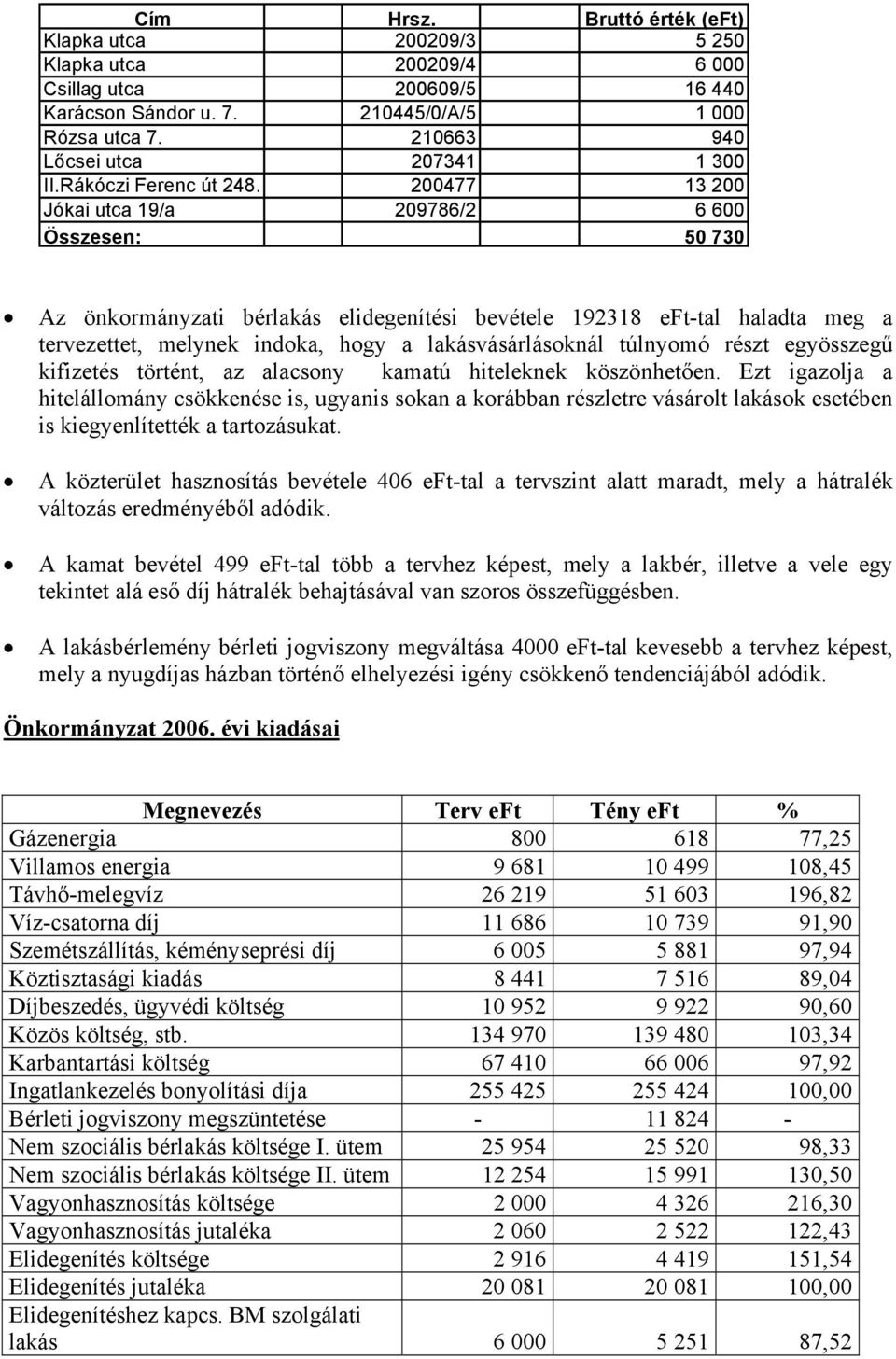 200477 13 200 Jókai utca 19/a 209786/2 6 600 Összesen: 50 730 Az önkormányzati bérlakás elidegenítési bevétele 192318 eft-tal haladta meg a tervezettet, melynek indoka, hogy a lakásvásárlásoknál