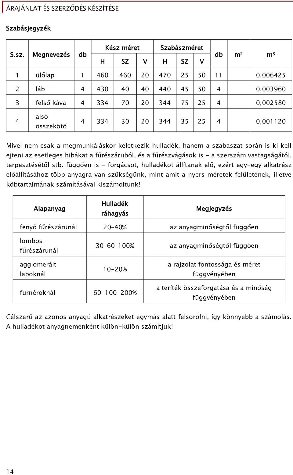 összekötő 4 334 30 20 344 35 25 4 0,001120 Mivel nem csak a megmunkáláskor keletkezik hulladék, hanem a szabászat során is ki kell ejteni az esetleges hibákat a fűrészáruból, és a fűrészvágások is -