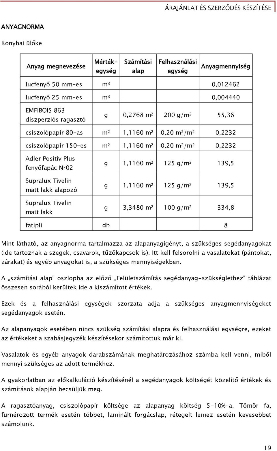 Tivelin matt lakk alapozó Supralux Tivelin matt lakk g 1,1160 m 2 125 g/m 2 139,5 g 1,1160 m 2 125 g/m 2 139,5 g 3,3480 m 2 100 g/m 2 334,8 fatipli db 8 Mint látható, az anyagnorma tartalmazza az