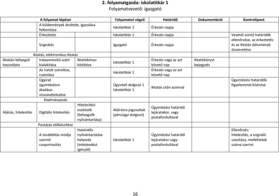 Érkeztetés Szignálás Iskolatitkár 1 Igazgató Érkezés napja Érkezés napja Vezetői szintű határidők ellenőrzése, az érkeztetés és az iktatás dátumának összevetése Iktatás, elektronikus iktatás