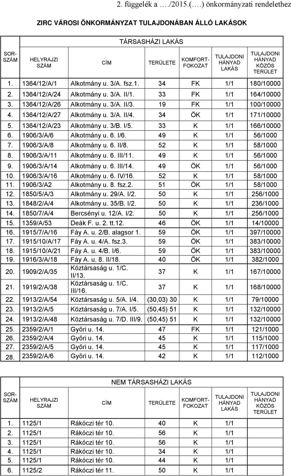 TERÜLET 1. 1364/12/A/1 Alkotmány u. 3/A. fsz.1. 34 FK 1/1 180/10000 2. 1364/12/A/24 Alkotmány u. 3/A. II/1. 33 FK 1/1 164/10000 3. 1364/12/A/26 Alkotmány u. 3/A. II/3. 19 FK 1/1 100/10000 4.