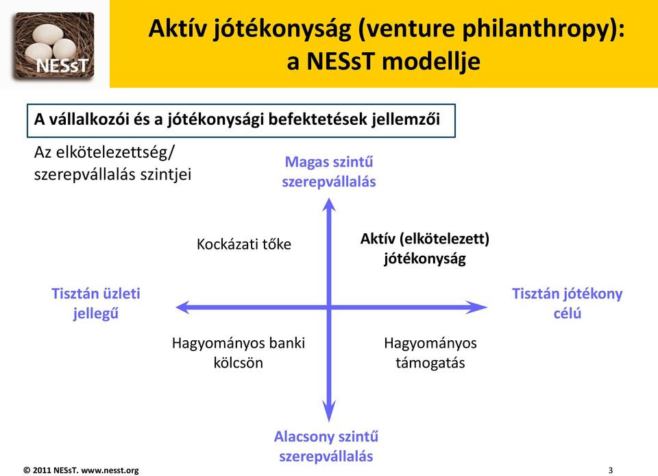 szintű szerepvállalás Tisztán üzleti jellegű Kockázati tőke Hagyományos banki kölcsön Aktív