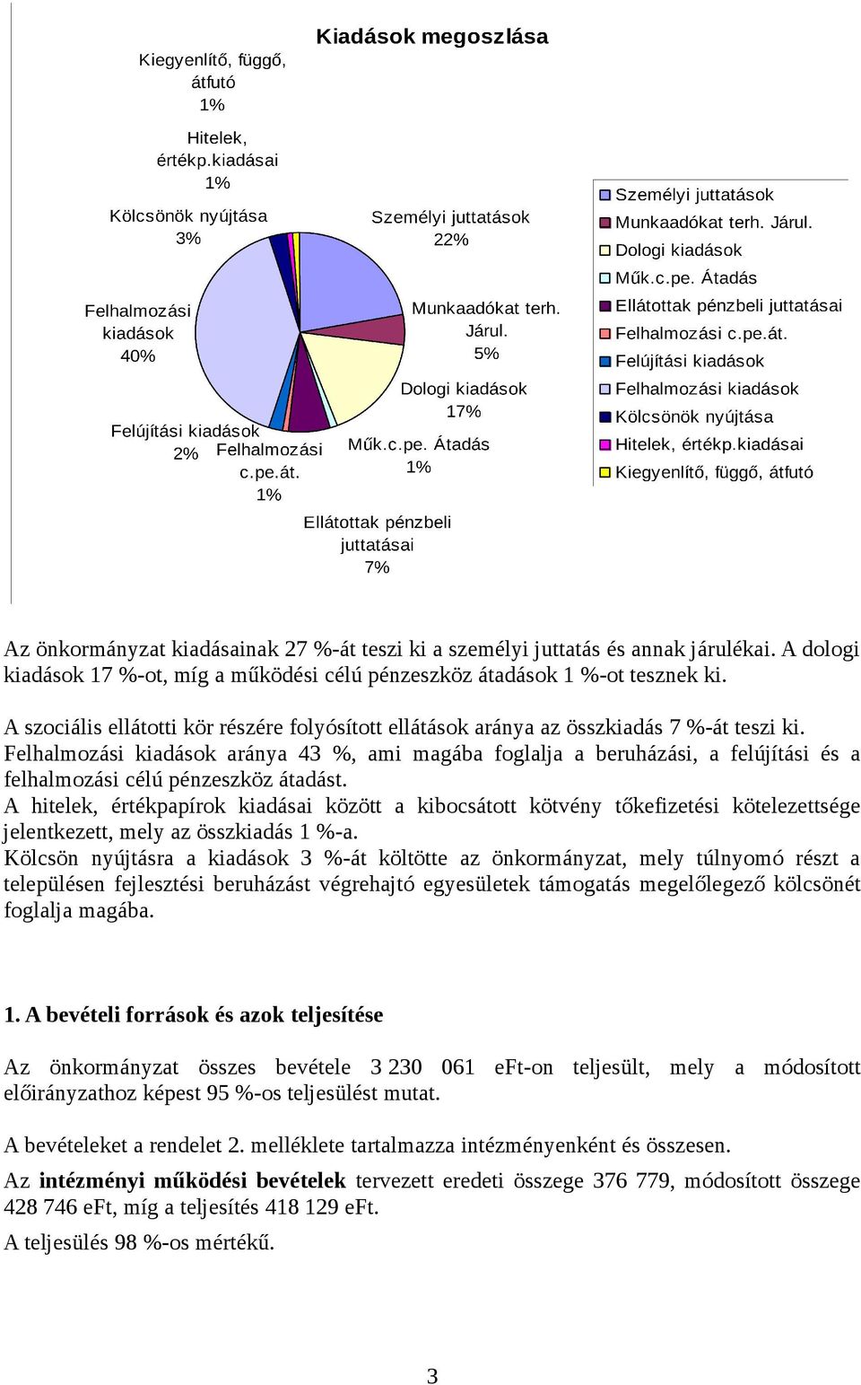 Felhalmozási kiadások aránya 43 %, ami magába foglalja a beruházási, a felújítási és a felhalmozási célú pénzeszköz átadást.