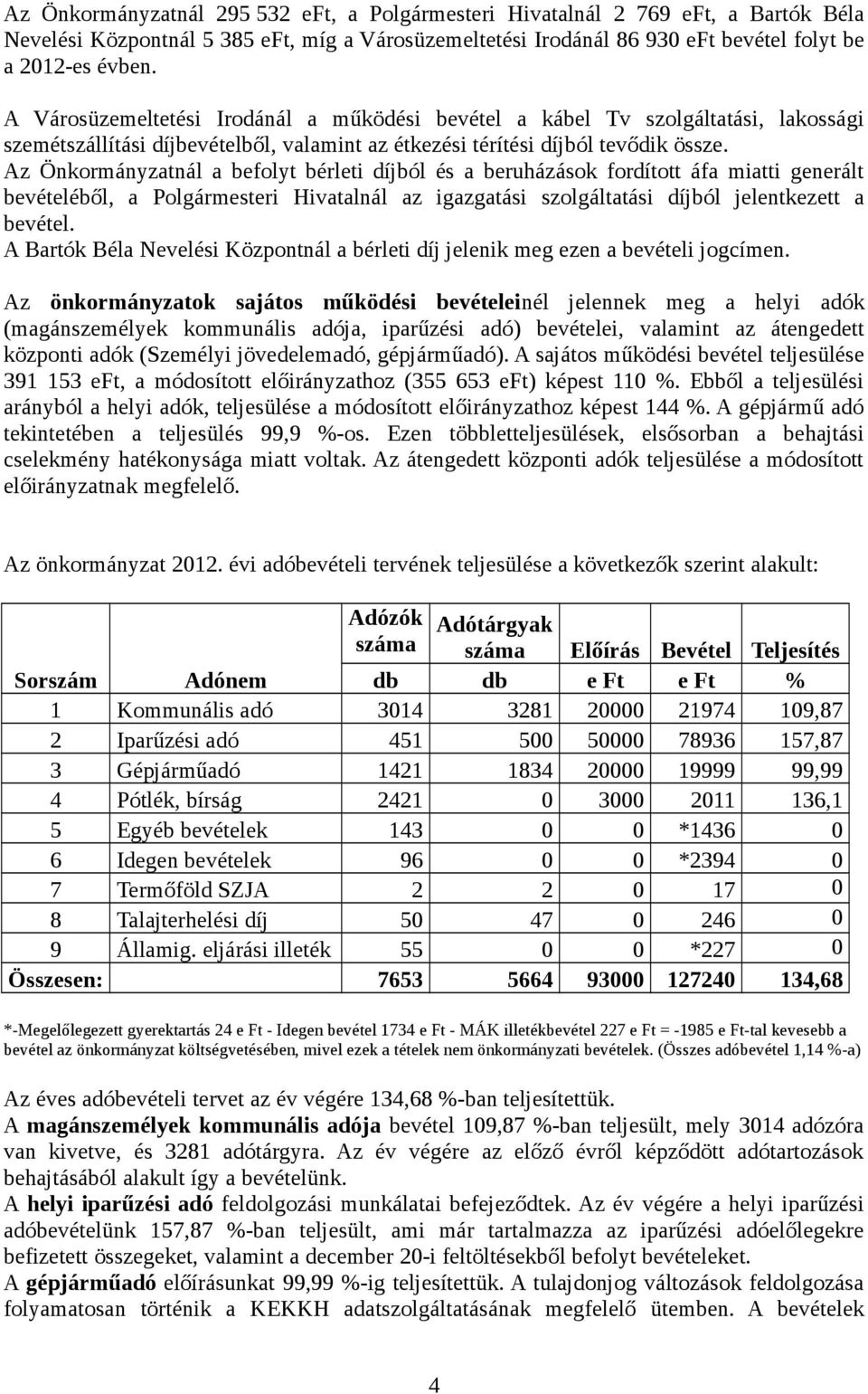 Az Önkormányzatnál a befolyt bérleti díjból és a beruházások fordított áfa miatti generált bevételéből, a Polgármesteri Hivatalnál az igazgatási szolgáltatási díjból jelentkezett a bevétel.