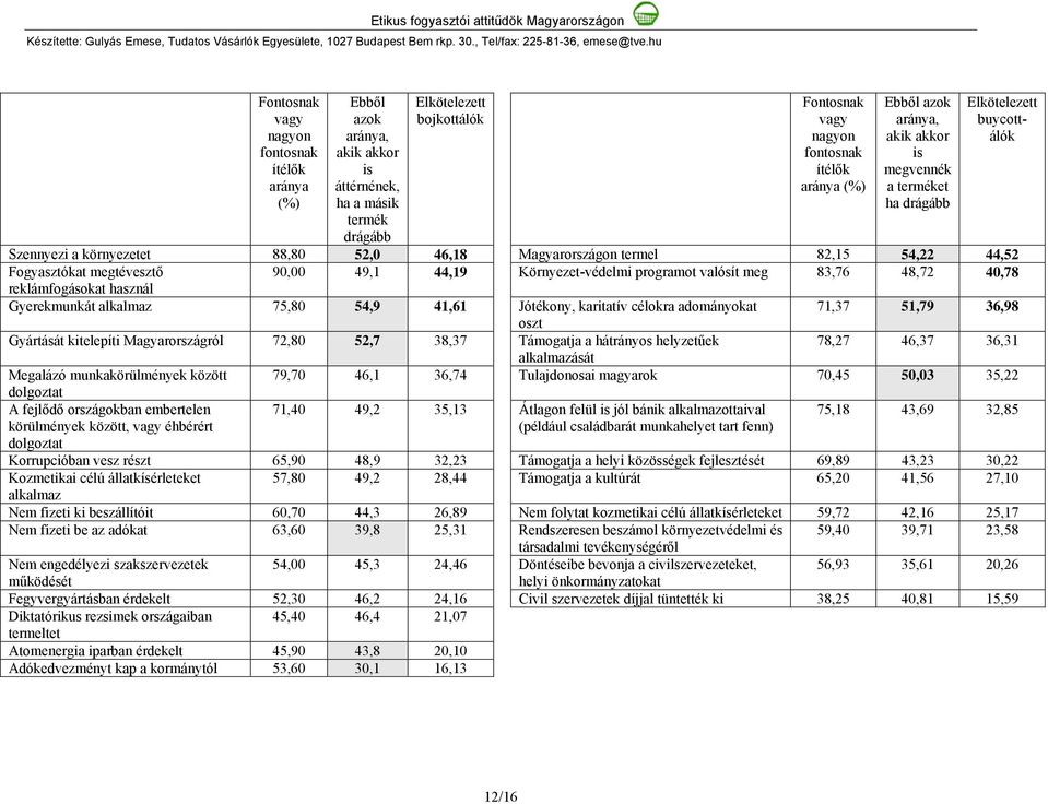 90,00 49,1 44,19 Környezet-védelmi programot valósít meg 83,76 48,72 40,78 reklámfogásokat használ Gyerekmunkát alkalmaz 75,80 54,9 41,61 Jótékony, karitatív célokra adományokat 71,37 51,79 36,98