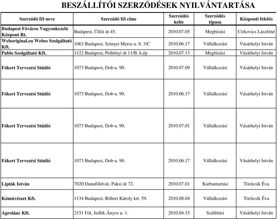 90. 2010.06.17 Vállalkozási Vásárhelyi István Főkert Tervezési Stúdió 1073 Budapest, Dob u. 90. 2010.07.01 Vállalkozási Vásárhelyi István Főkert Tervezési Stúdió 1073 Budapest, Dob u. 90. 2010.06.17 Vállalkozási Vásárhelyi István Lipták István 7020 Dunaföldvár, Paksi út 72.