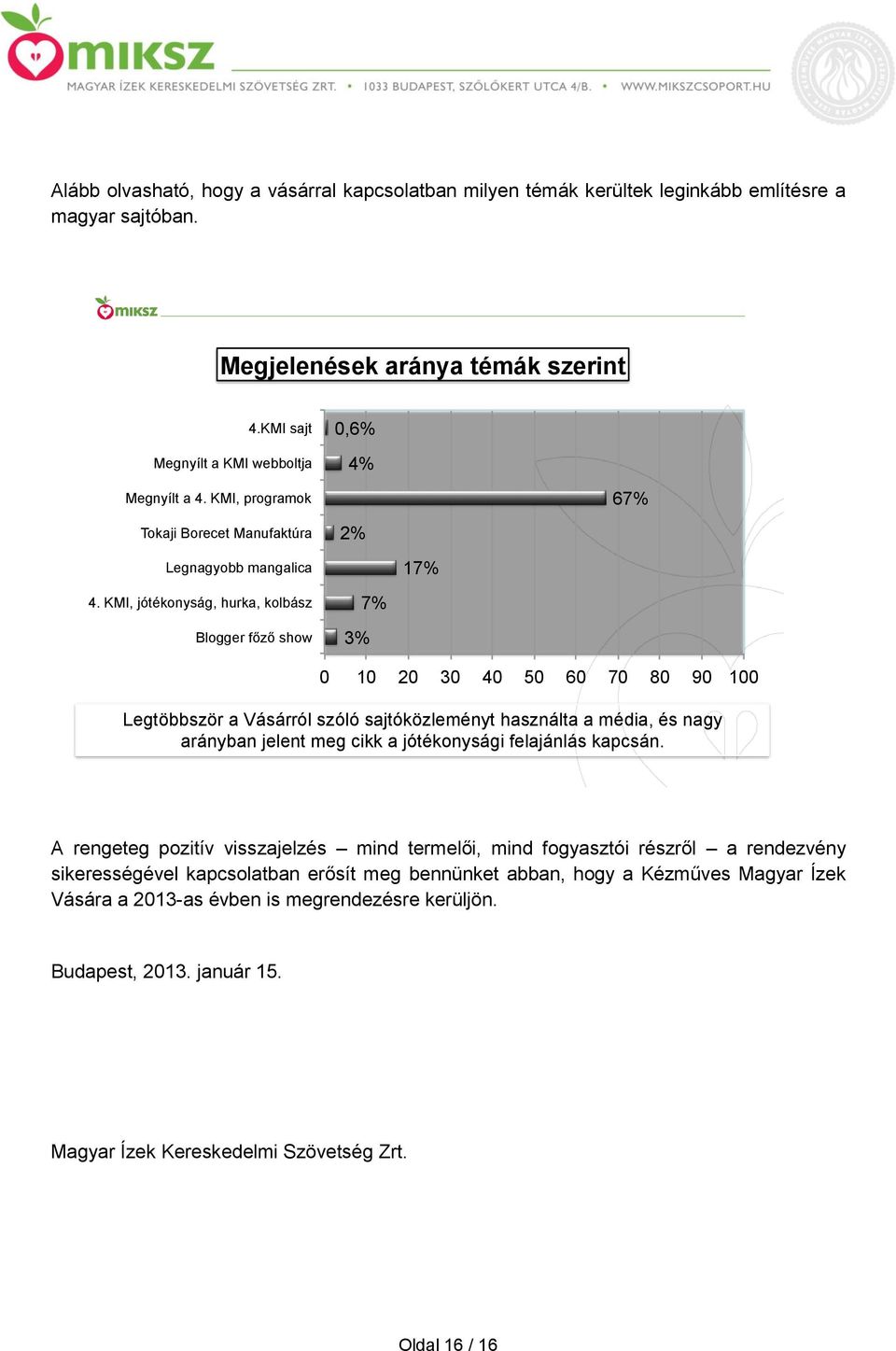 KMI, jótékonyság, hurka, kolbász Blogger főző show 0,6% 4% 2% 7% 3% 17% 67% 0 10 20 30 40 50 60 70 80 90 100 Legtöbbször a Vásárról szóló sajtóközleményt használta a média, és nagy arányban jelent