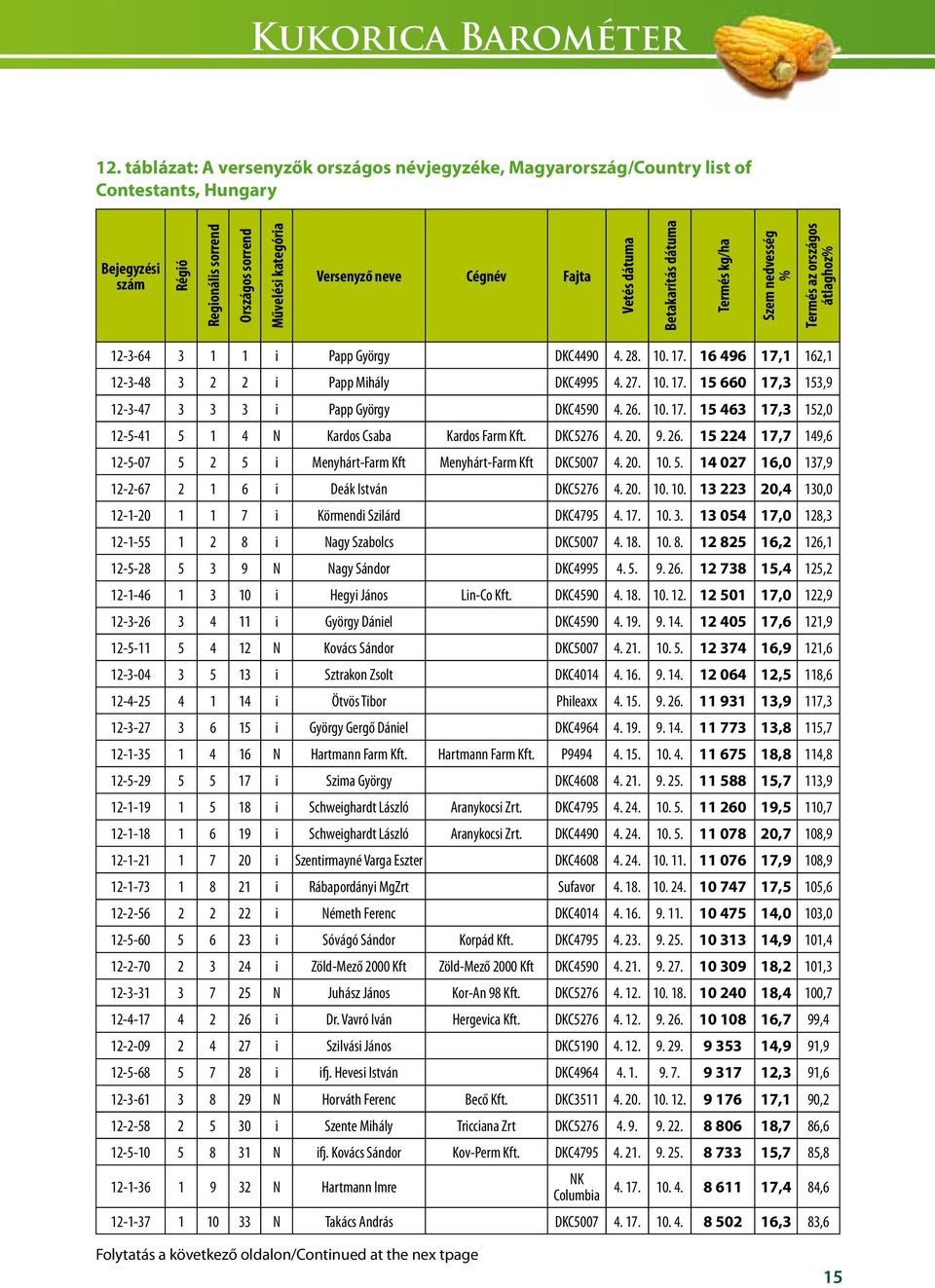 Vetés dátuma Betakarítás dátuma Termés kg/ha Szem nedvesség % Termés az országos átlaghoz% 12-3-64 3 1 1 i Papp György DKC4490 4. 28. 10. 17. 16 496 17,1 162,1 12-3-48 3 2 2 i Papp Mihály DKC4995 4.