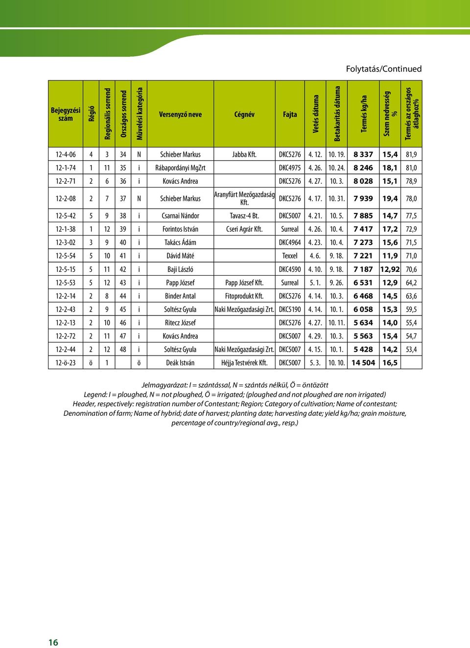 8 246 18,1 81,0 12-2-71 2 6 36 i Kovács Andrea DKC5276 4. 27. 10. 3. 8 028 15,1 78,9 12-2-08 2 7 37 N Schieber Markus Aranyfürt Mezőgazdaság Kft. DKC5276 4. 17. 10. 31.