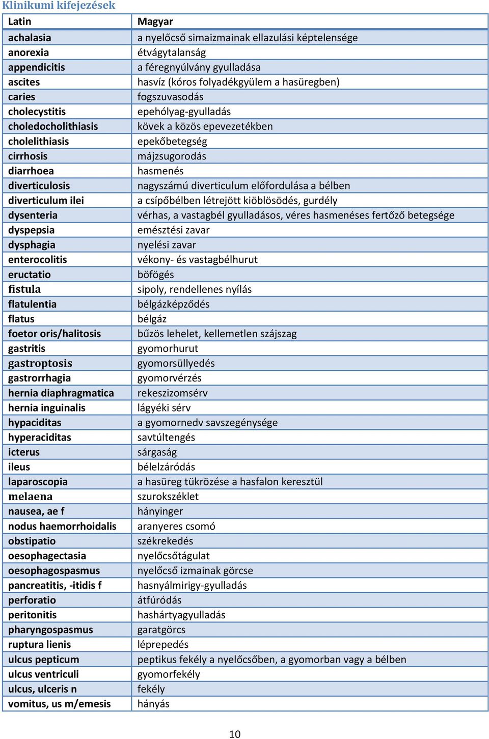 laparoscopia melaena nausea, ae f nodus haemorrhoidalis obstipatio oesophagectasia oesophagospasmus pancreatitis, -itidis f perforatio peritonitis pharyngospasmus ruptura lienis ulcus pepticum ulcus