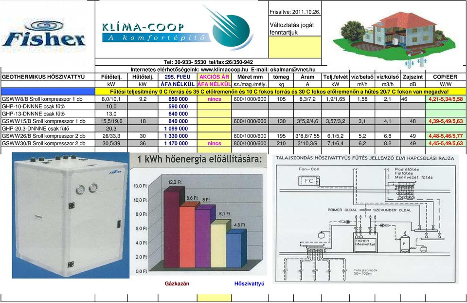 kg A kw m³/h m3/h db W/W Fűtési teljesítmény 0 C forrás és 35 C előlremenőn és 10 C fokos forrás és 30 C fokos előlremenőn a hűtés 20/7 C fokon van megadva!