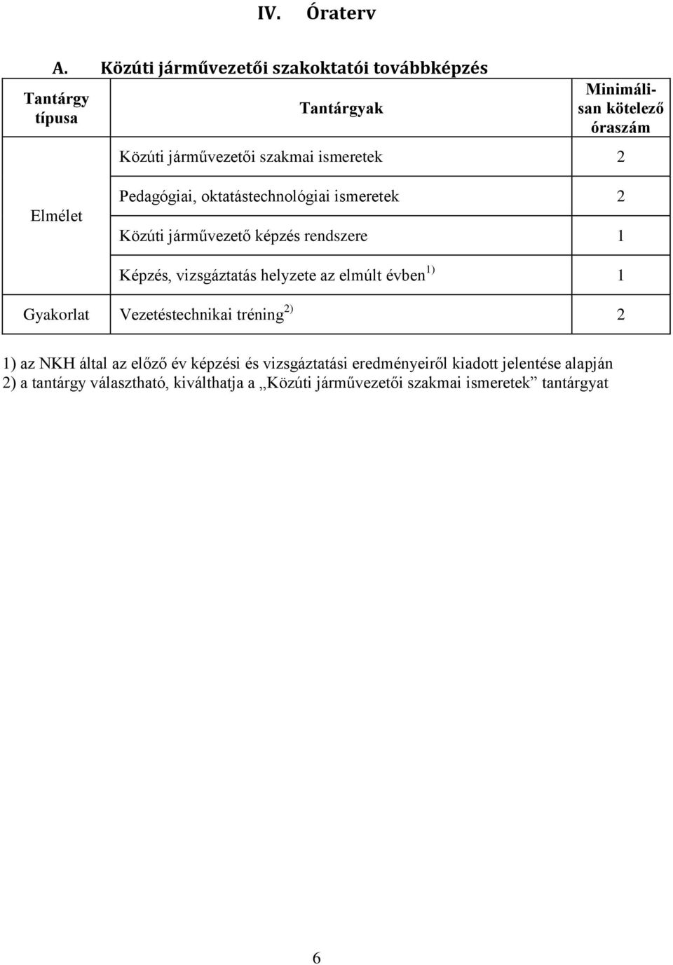 ismeretek 2 Elmélet Pedagógiai, oktatástechnológiai ismeretek 2 Közúti járművezető képzés rendszere 1 Képzés, vizsgáztatás