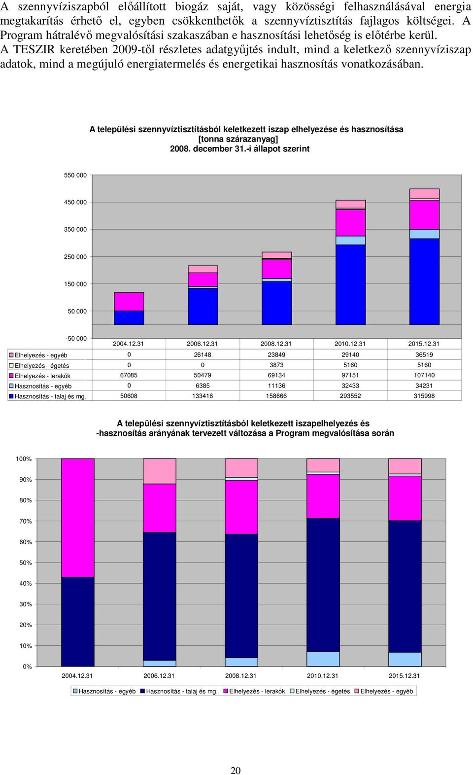 A TESZIR keretében 2009-tıl részletes adatgyőjtés indult, mind a keletkezı szennyvíziszap adatok, mind a megújuló energiatermelés és energetikai hasznosítás vonatkozásában.