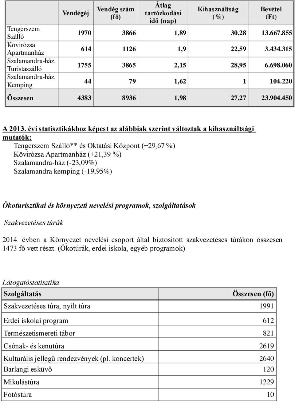 évi statisztikákhoz képest az alábbiak szerint változtak a kihasználtsági mutatók: Tengerszem Szálló** és Oktatási Központ (+29,67 %) Kövirózsa Apartmanház (+21,39 %) Szalamandra-ház (-23,09%)