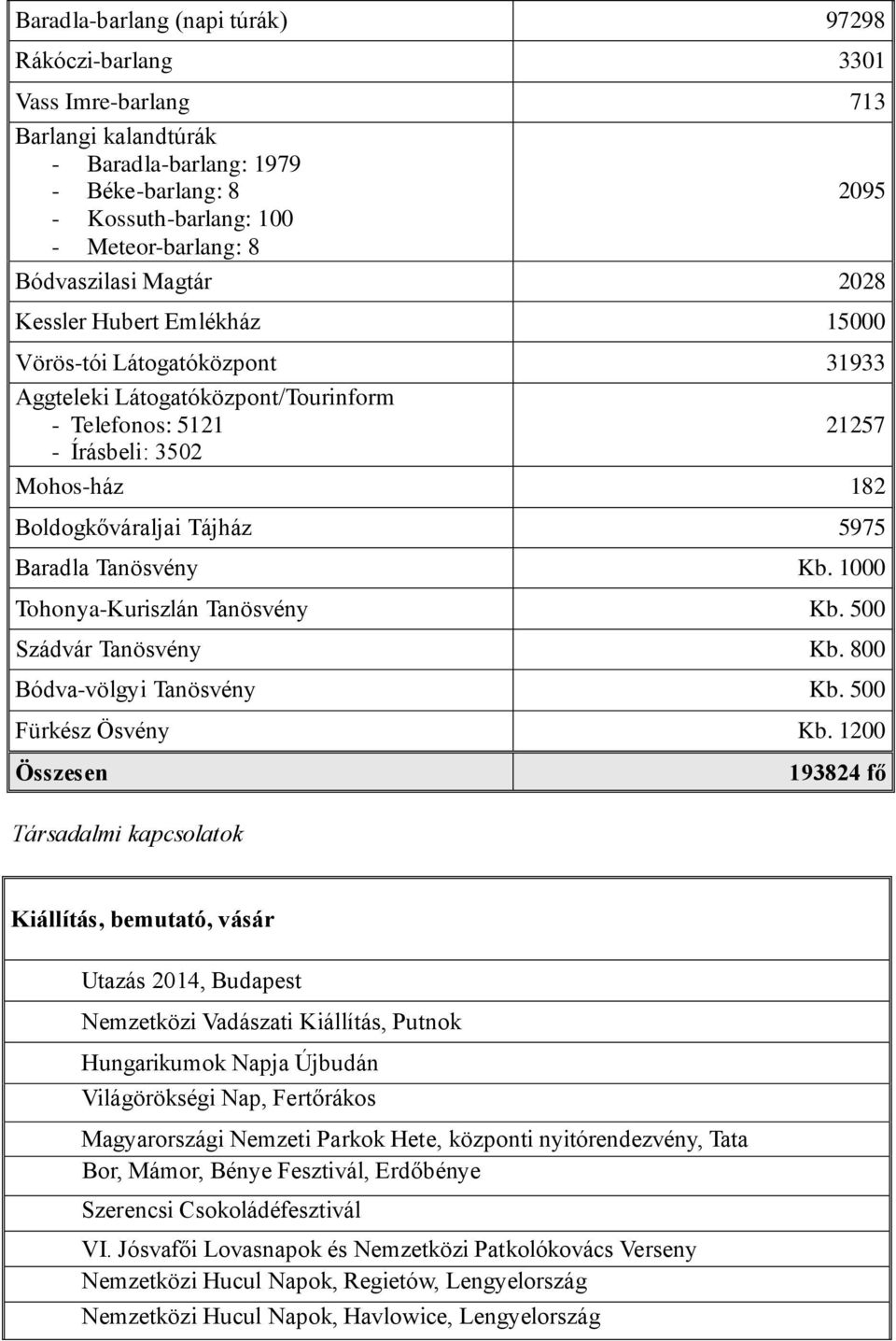 Tájház 5975 Baradla Tanösvény Kb. 1000 Tohonya-Kuriszlán Tanösvény Kb. 500 Szádvár Tanösvény Kb. 800 Bódva-völgyi Tanösvény Kb. 500 Fürkész Ösvény Kb.