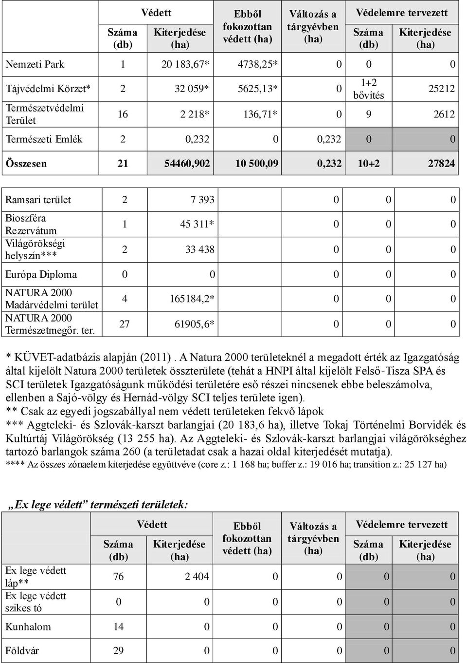 393 0 0 0 Bioszféra Rezervátum Világörökségi helyszín*** 1 45 311* 0 0 0 2 33 438 0 0 0 Európa Diploma 0 0 0 0 0 NATURA 2000 Madárvédelmi terü