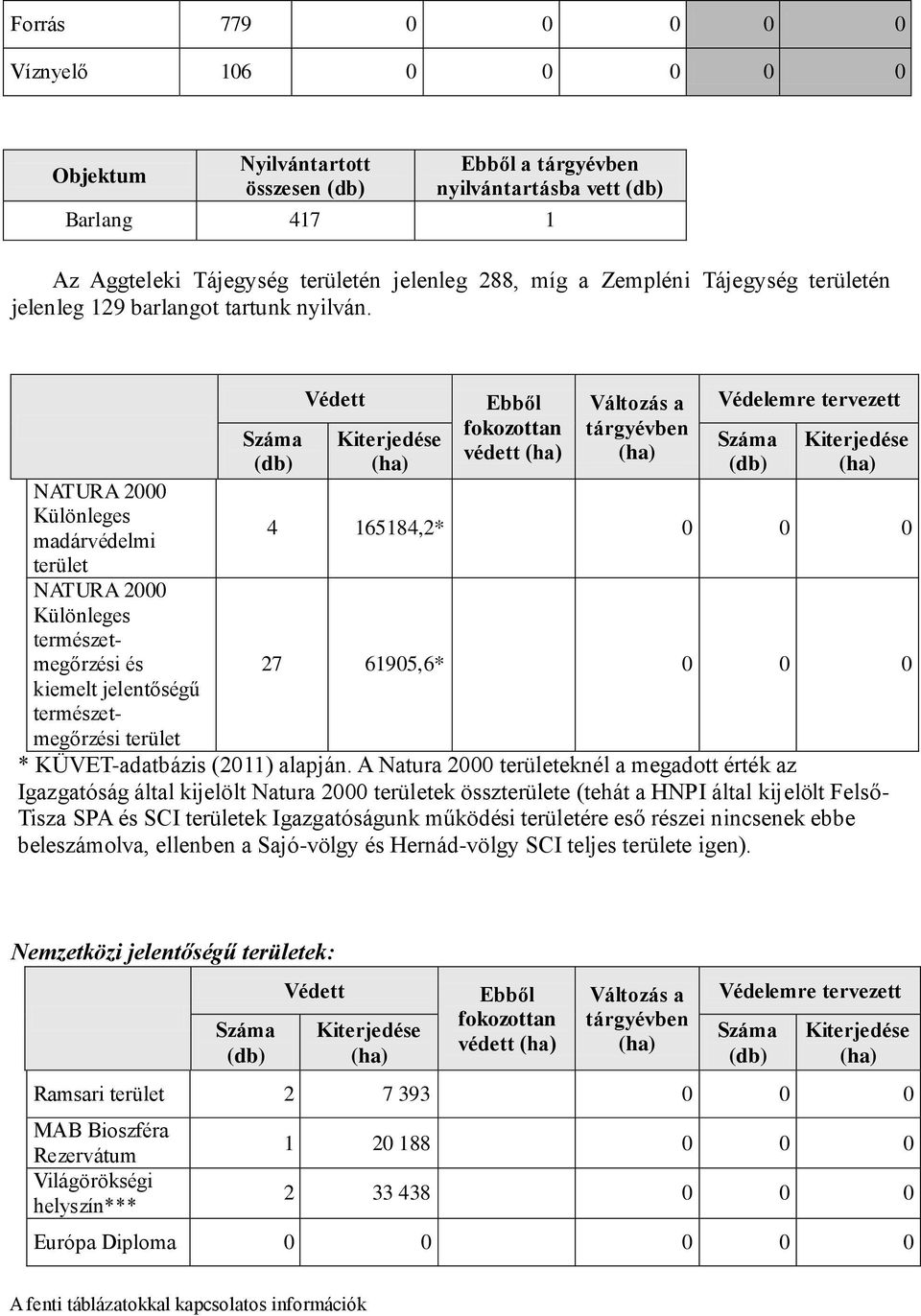 Száma (db) Védett Kiterjedése (ha) Ebből fokozottan védett (ha) Változás a tárgyévben (ha) Védelemre tervezett Száma (db) Kiterjedése (ha) NATURA 2000 Különleges madárvédelmi 4 165184,2* 0 0 0