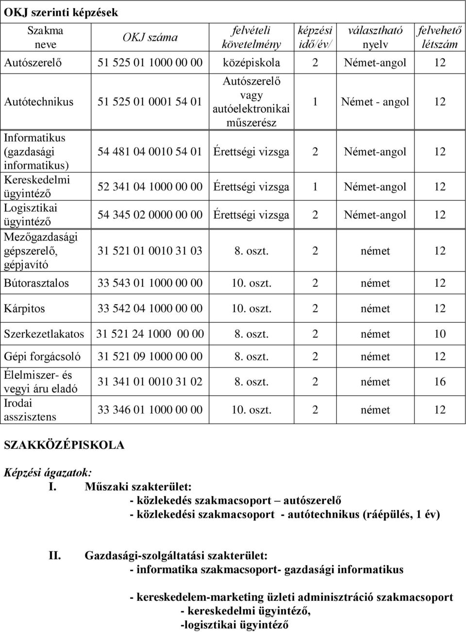 54 481 04 0010 54 01 Érettségi vizsga 2 Német-angol 12 52 341 04 1000 00 00 Érettségi vizsga 1 Német-angol 12 54 345 02 0000 00 00 Érettségi vizsga 2 Német-angol 12 31 521 01 0010 31 03 8. oszt.