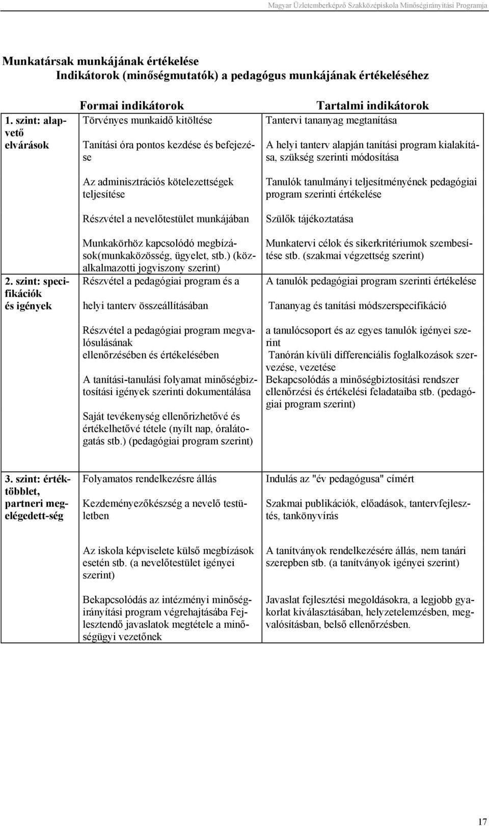 munkájában Tartalmi indikátorok Tantervi tananyag megtanítása A helyi tanterv alapján tanítási program kialakítása, szükség szerinti módosítása Tanulók tanulmányi teljesítményének pedagógiai program