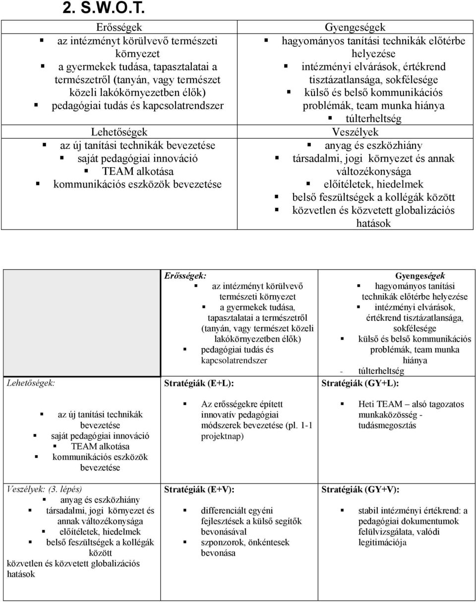 Lehetőségek az új tanítási technikák bevezetése saját pedagógiai innováció TEAM alkotása kommunikációs eszközök bevezetése Gyengeségek hagyományos tanítási technikák előtérbe helyezése intézményi