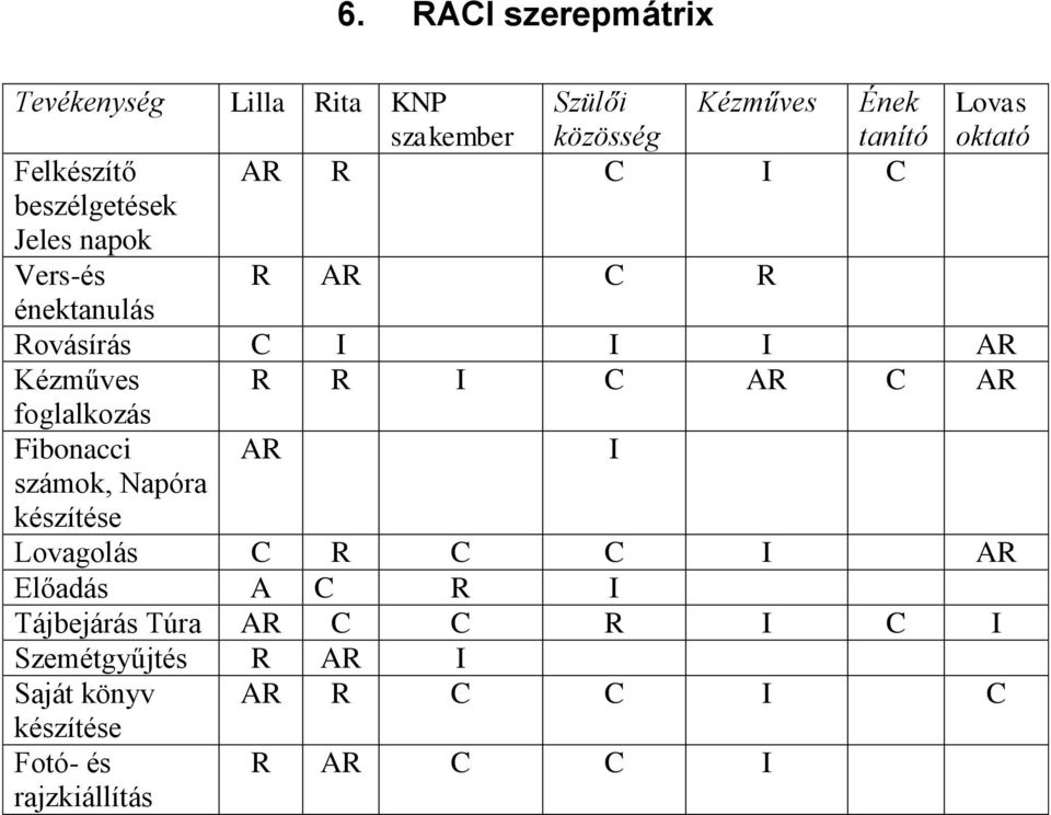 Kézműves R R I C AR C AR foglalkozás Fibonacci számok, Napóra AR I Lovagolás C R C C I AR Előadás A C R I