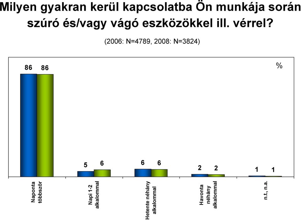 (2006: N=4789, 2008: N=3824) 86 86 % 5 6 6 6 2 2 1 1 Naponta