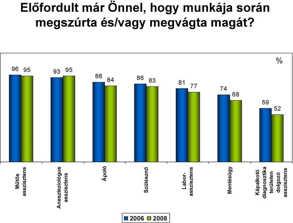 % 95 93 95 88 84 86 83 81 77 74 68 59 52 dolgozó asszisztens Műtős