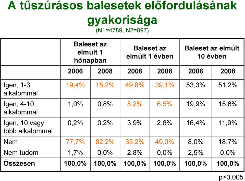 10% 1,0% 08% 0,8% 82% 8,2% 65% 6,5% 19,9% 9% 15,6% alkalommal Igen, 10 vagy több alkalommal 0,2% 0,2% 3,9% 2,6% 16,4% 11,9% Nem