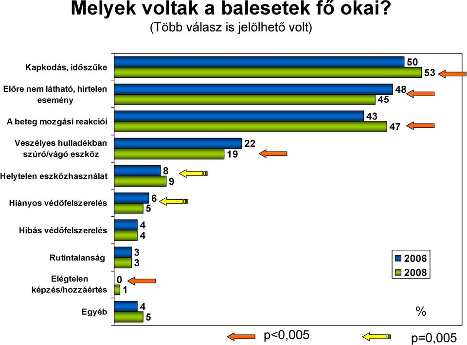 48 A beteg mozgási reakciói 43 47 Veszélyes hulladékban szúró/vágó eszköz 19 22 Helytelen