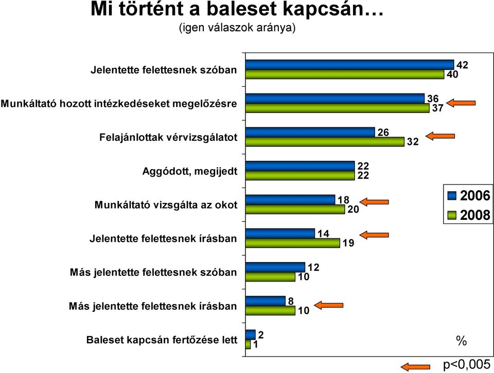 Munkáltató vizsgálta az okot Jelentette felettesnek írásban Más jelentette felettesnek szóban 14 12