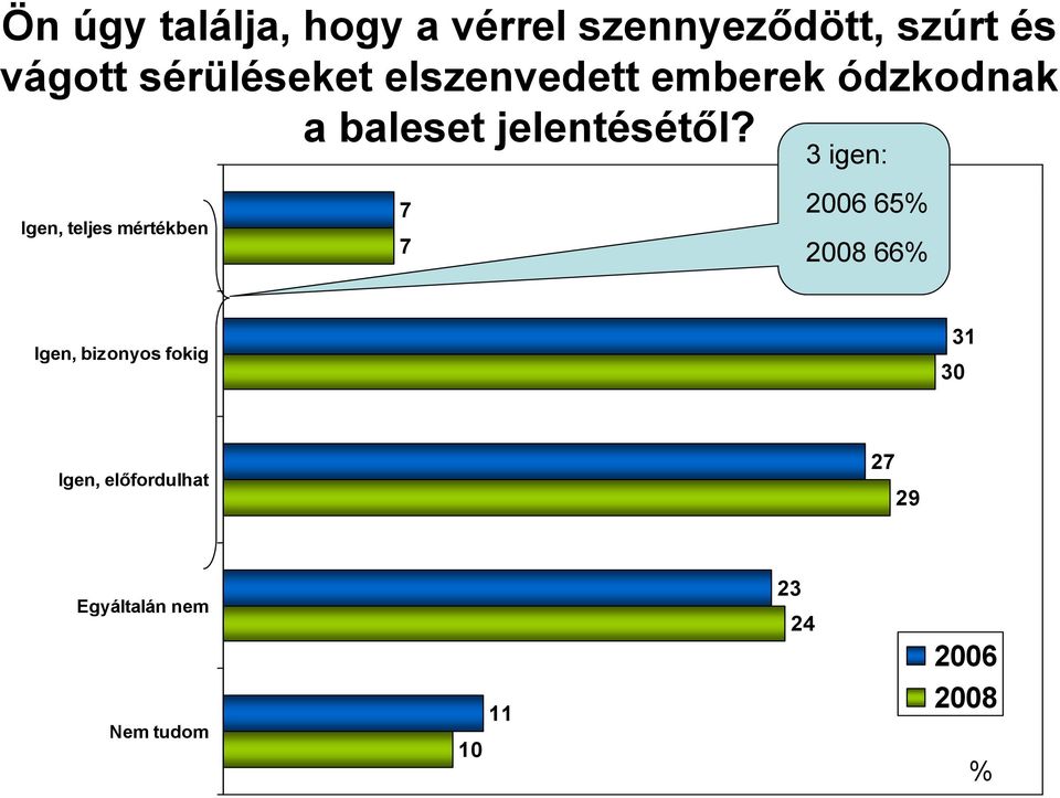 Igen, teljes mértékben 7 7 3 igen: 2006 65% 2008 66% Igen, bizonyos fokig