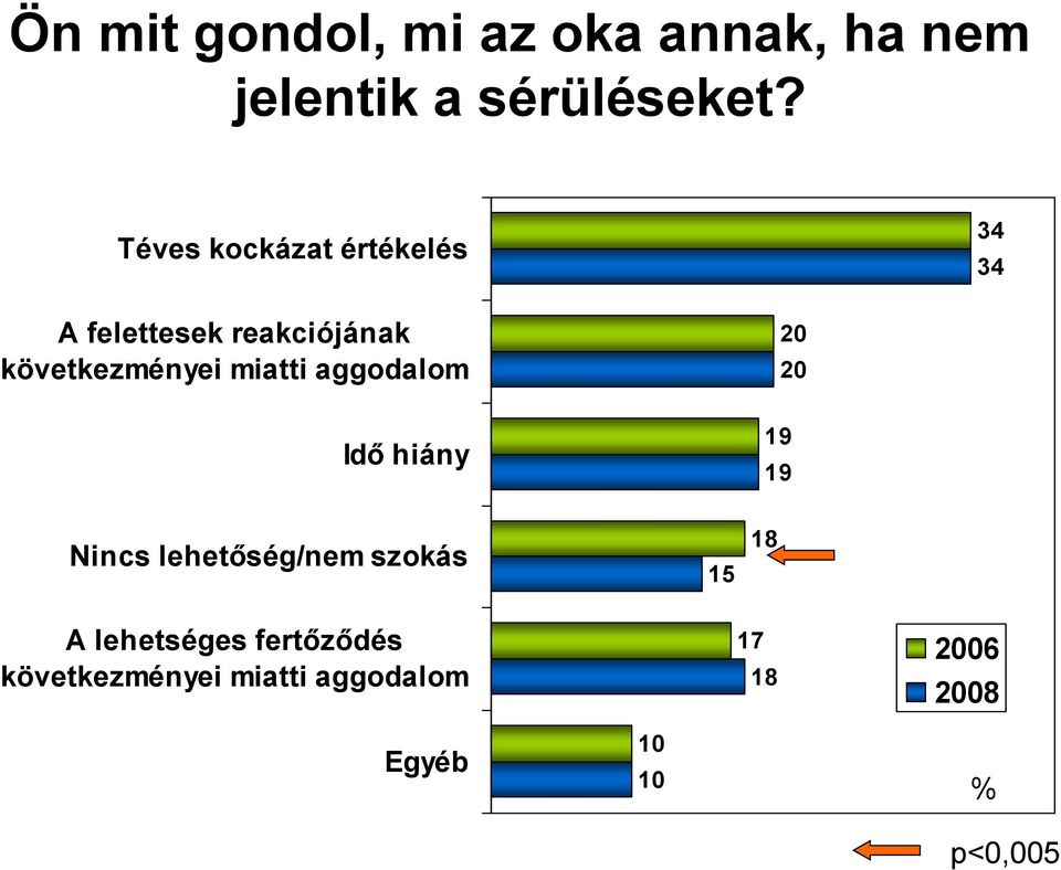 miatti aggodalom 20 20 Idő hiány 19 19 Nincs lehetőség/nem szokás 15 18 A