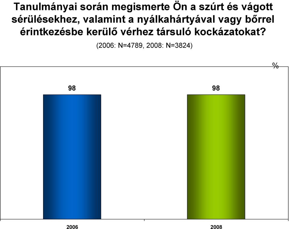 bőrrel érintkezésbe kerülő vérhez társuló