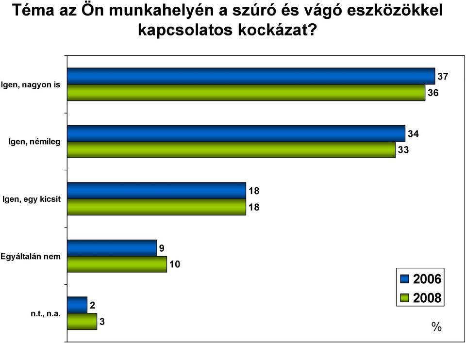 Igen, nagyon is 36 37 Igen, némileg 34 33