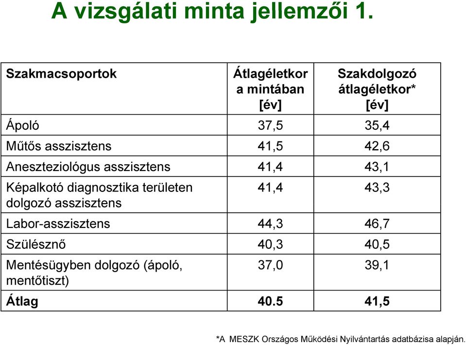 asszisztens 41,5 42,6 Aneszteziológus asszisztens 41,4 43,1 Képalkotó diagnosztika területen 41,4 43,3