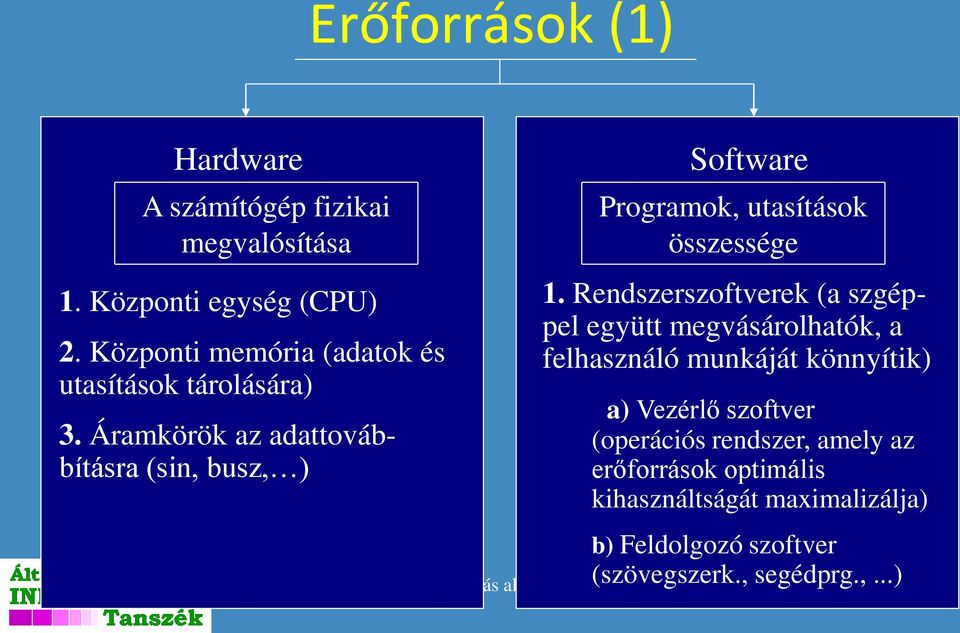 Áramkörök az adattovábbításra (sin, busz, ) Software Programok, utasítások összessége 1.