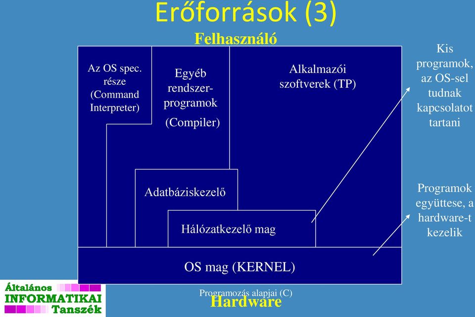 rendszerprogramok (Compiler) Alkalmazói szoftverek (TP) Kis programok,