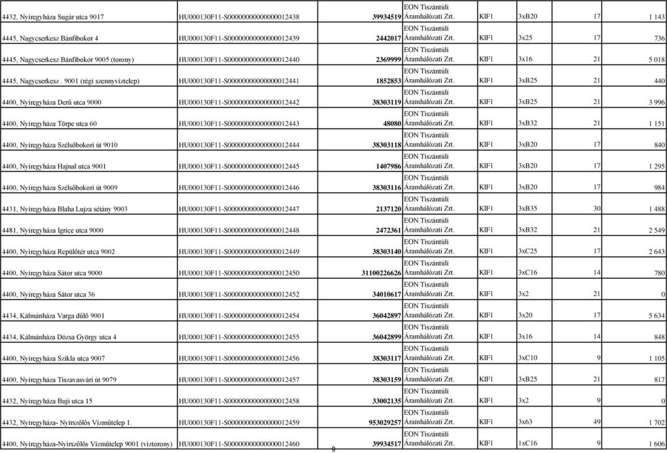 9001 (régi szennyvíztelep) HU000130F11-S00000000000000012441 1852853 4400, Nyíregyháza Derű utca 9000 HU000130F11-S00000000000000012442 38303119 4400, Nyíregyháza Törpe utca 60
