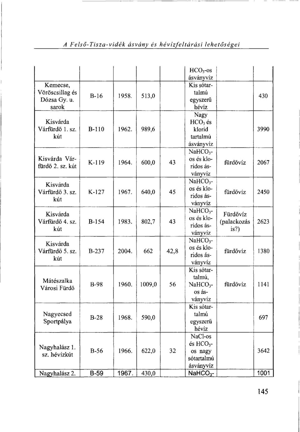 640,0 45 ványvíz fürdővíz 2450 NaHC0 Kisvárda 3 - Fürdővíz os és kloridos ás Várfürdő 4. sz. B-154 1983. 802,7 43 (palackozás is?) ványvíz 2623 NaHC0 Kisvárda 3 - os és kloridos ás Várfürdő 5. sz. B-237 2004.