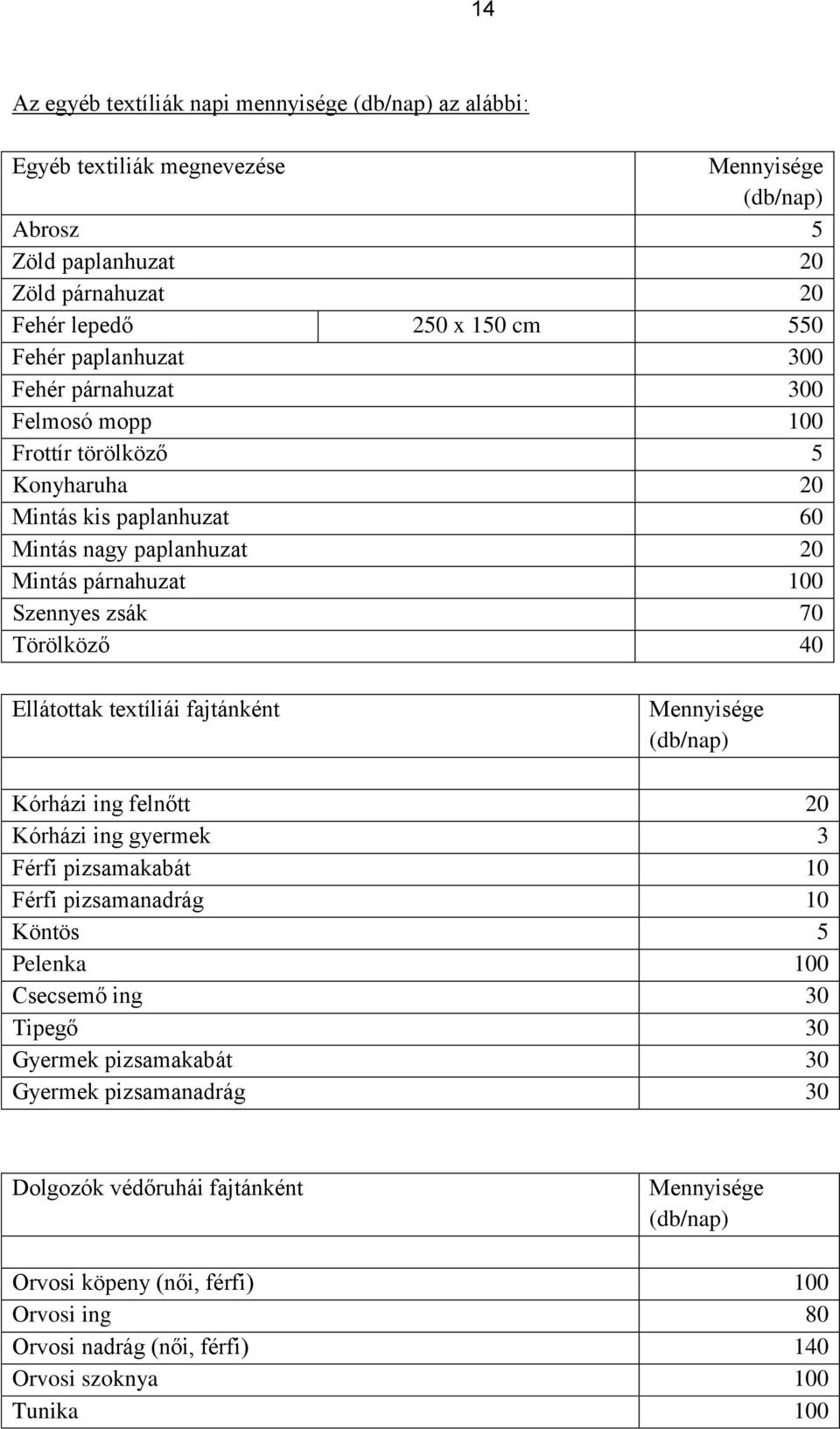 Ellátottak textíliái fajtánként Mennyisége (db/nap) Kórházi ing felnőtt 20 Kórházi ing gyermek 3 Férfi pizsamakabát 10 Férfi pizsamanadrág 10 Köntös 5 Pelenka 100 Csecsemő ing 30 Tipegő 30